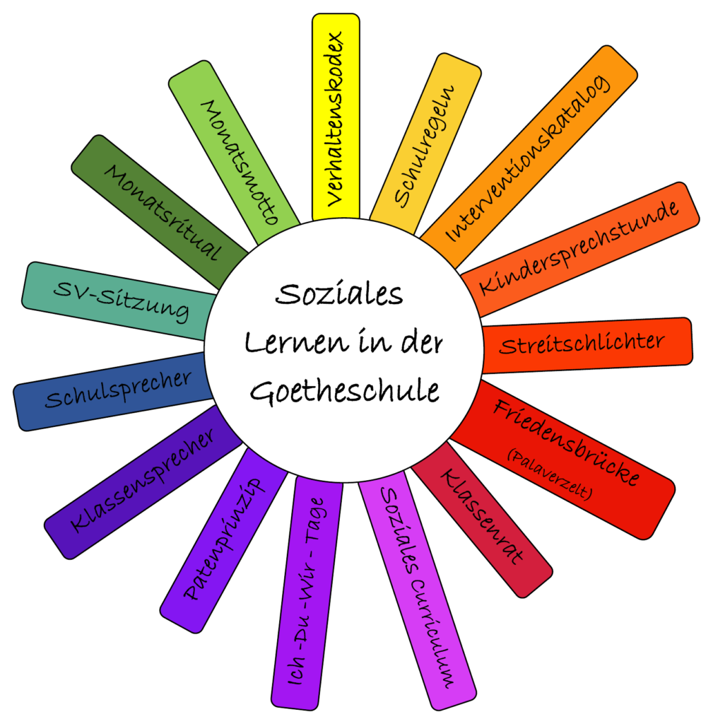 Diagramm: Soziales Lernen in der Goetheschule mit den Bausteinen Monatsritual, Monatsmotto, Verhaltenskodex, Schulregeln, Interventionskatalog, Kindersprechstunde, Streitschlichter, Friedensbrücke, Klassenrat, Soziales Curriculum, Ich-Du-Wir-Tage, Patenprinzip, Klassensprecher, Schulsprecher und SV-Sitzung